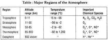 5 Major Layers Of The Atmosphere With Diagram