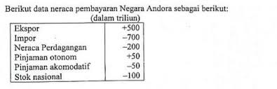 Pertanyaan essay tentang neraca pembayaran. Dari Data Tersebut Bagaimana Kondisi Neraca Pembayaran Negara Andora Syarat Untuk Menjawab Soal Brainly Co Id