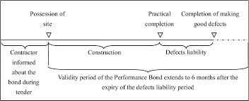 This blog post focuses on the first two contract types: Pdf Legal Analysis On Malaysian Construction Contract Conditional Versus Unconditional Performance Bond Semantic Scholar