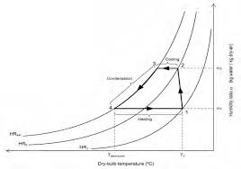 psychrometric chart for a drying room download scientific