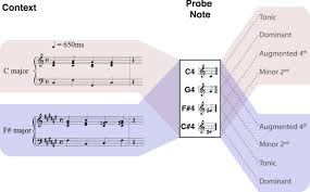 A simple tone, or pure tone, has a sinusoidal waveform. Decoding The Dynamic Representation Of Musical Pitch From Human Brain Activity Scientific Reports