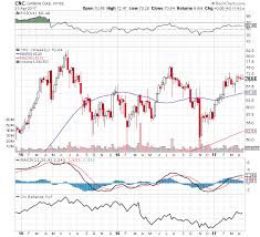 Centene Powers Ahead Centene Corporation Nyse Cnc