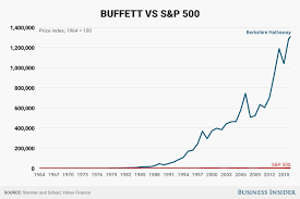 Warren Buffett Vs S P 500 Business Insider Warren Buffett Business Insider Business Finance