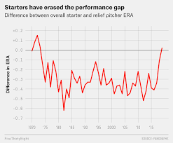 for decades relievers pitched better than starters not