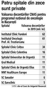 Casmb, obligat să deconteze tratamentul unei femei la privat. IncÄƒ Un Proiect De Lege Pentru Sistemul Privat De SÄƒnÄƒtate Furnizorii PrivaÅ£i Ar Putea SÄƒ Acceseze FÄƒrÄƒ RestricÅ£ii Legislative Programele NaÅ£ionale De SÄƒnÄƒtate O PiaÅ£Äƒ De 250 Milioane De Euro Doar In