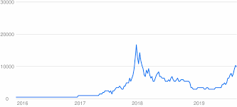 The average exchange rate of bitcoin in norwegian krones during last week: Btc To Eur Converter Bitcoin To Euro Exchange Rates Today Currency Converter