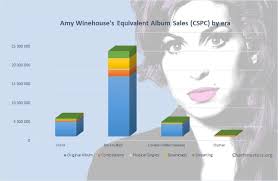 Amy Winehouse Albums And Songs Sales Chartmasters