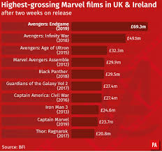 Avengers Endgame Rockets Towards Uk And Ireland Record Books Bt Films generate income from several revenue streams, including theatrical exhibition, home video, television broadcast rights, and merchandising. avengers endgame rockets towards uk
