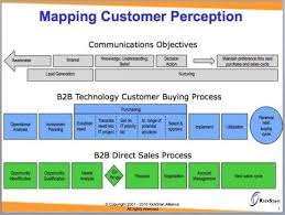 Communications Objectives And The Buying And Sales Processes Sales Process Marketing Process Sales Skills