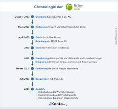 Zunächst vielen dank für die informationen, die sie bereitstellen. Die Fidor Bank Im Community Banking