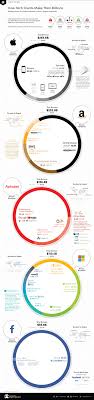 Infographic How The Tech Giants Make Their Billions