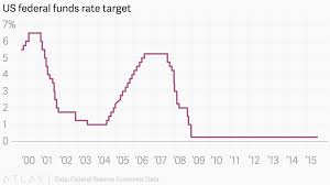 Us Federal Funds Rate Target