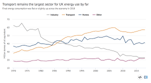 Uk Energy Use By Sector Mtoe 1970 2018 Transport 3 Carbon