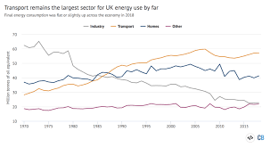 uk energy use by sector mtoe 1970 2018 transport 3 carbon