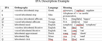 How The International Phonetic Alphabet Can Help Us Teach Pronunciation Pearson Always Esl Blog