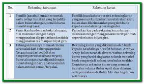 Giro merupakan salah satu produk yang dikeluarkan bank untuk nasabahnya menyimpan uang. Pengerian Serta Fungsi Dan Manfaat Dari Giro Dan Rekening Koran