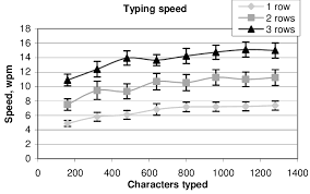 The overview below provides an indication of the minutes for a speech (based on an average reading speed of 130 words per minute) Average Typing Speed In Words Per Minute And Error Bars For The Eight Download Scientific Diagram