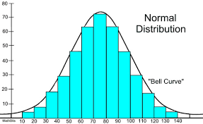 Normal Distribution Mathbitsnotebook A2 Ccss Math