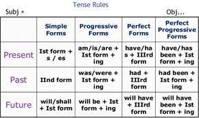 english grammar 12 tense rules formula chart with examples