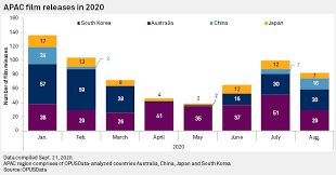 China Leads Apac 2020 Box Office Thanks To August Blockbuster S P Global Market Intelligence Box office revenue of the most successful movies of all time in china as of september 15, 2020 (in million yuan). china leads apac 2020 box office thanks