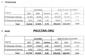 1st november 2017 to 31st december 2017. December 2017 Malaysia Vehicle Sales Up 11 3 From Nov 2017 Tiv At 576 635 Units Down 0 6 From 2016 Paultan Org