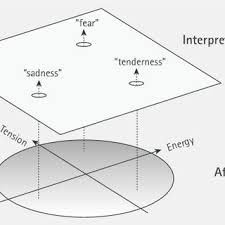 Once the baby grows and their conscious expands they learn the. Pdf Self Report Measures And Models