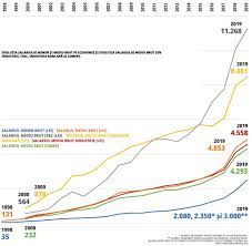 (redirecționat de la salariul mediu net pe economie). Salariile It Istilor Le Au Intrecut Pe Cele Ale Bancherilor Salariul Brut In It Este De 11 000 De Lei