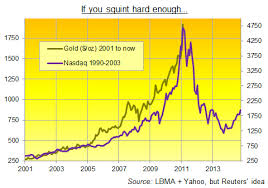 if gold were the nasdaq gold news