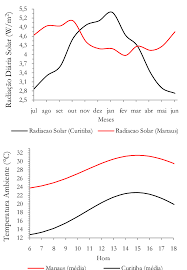 Segundo o sistema de tecnologia e monitoramento ambiental do paraná (simepar), as temperaturas permanecem elevadas na capital e região metropolitana até o domingo (13), com previsão de máximas de 34ºc nos próximos dois dias. Radiacao Solar E Temperatura Ambiente Medias Anuais Ao Longo De Um Download Scientific Diagram