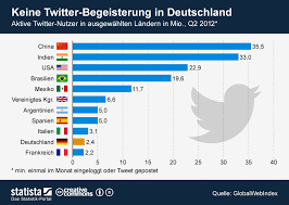 Twitter Welches Land Hat Die Meisten Nutzer Statistik