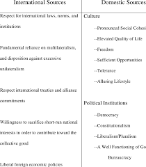 Hegemonic power is needed to promote world open economy and free market economy. Foundations Of Soft Power Download Table