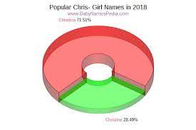 Choose a nationality to filter names by their cultural background. View Girl Names Starting With Chris At Baby Names Pedia With Concise Name Meanings Origins Pronunciation And Charts