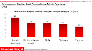 Menurut statistik graduan siswazah jabatan perangkaan malaysia (dosm) 2019, graduan siswazah malaysia meningkat kepada 5.29 juta atau 6.9 peratus lebih tinggi pada 2019 berbanding 4.94 juta (2018). Graduan Hutang Dan Pengangguran Ekonomi Rakyat