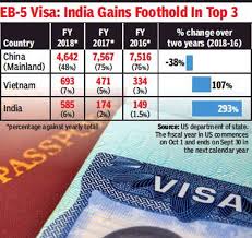 Maybe you would like to learn more about one of these? 300 Jump In 2 Years In Indians Buying Green Card Acquest Advisors