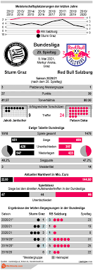 This is the match sheet of the bundesliga game between sk sturm graz and red bull salzburg on may 9, 2021. Eegbeuhehmq1tm