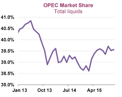 Image result for opec production