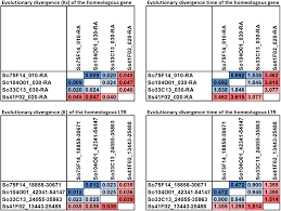 We did not find results for: Frontiers Comparative Analysis Of Homologous Sequences Of Saccharum Officinarum And Saccharum Spontaneum Reveals Independent Polyploidization Events Plant Science