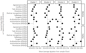 Master these basic skills, and you'll make your life as a parent a whole lot easier. Parental Styles And Coparenting In Families With Children With Autism Cluster Analysis Of Children S Behavior