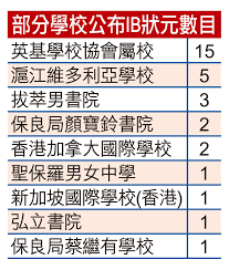 IB放榜至少31港產狀元有人留港讀醫冀服務本地市民| am730