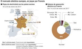 La energúa proveniente de plantas. Francia Desestabiliza Los Mercados Electricos De Sus Vecinos Europeos Empresas Cinco Dias
