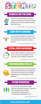 Stem Jobs Are On The Rise Infographic Career Lessons Student Encouragement Stem Careers