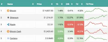 Daps, a cryptocurrency for anonymous payments, took the biggest fall. 8 Alternatives To Coinmarketcap Markets And Prices Bitcoin News