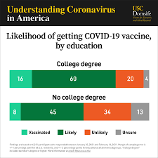 Tracking the coronavirus vaccination rollout and who has access to a vaccine around the world. Education Is Now A Bigger Factor Than Race In Desire For Covid 19 Vaccine