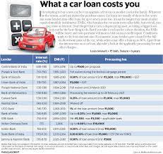 Apply eligibility documents interest rate charges track application benefits. What A Car Loan Costs You