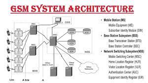 Gsm uses voice coders/decoders or vocoders. Gsm Architecture Explanation In Hindi Gsm Architecture In Mobile Computing Youtube