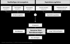 Grammatik substantiv (neutrum) · genitiv singular: Datei Vereinfachtes Ertragswertverfahren Png Wikipedia