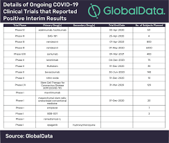 Covid 19 Clinical Trials Exhibit Encouraging Results Says Globaldata Globaldata