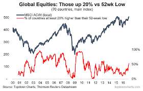 Chartbrief 39 Long Live The Bull Market Half The Worlds