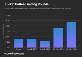 China Based Luckin Coffee Targets 15 17 Per Share Ipo Price Crunchbase News