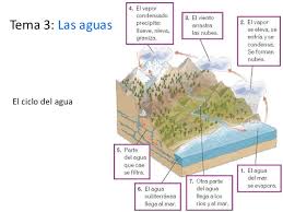 En el esquema de la imagen siguiente se puede observar las. Las Aguas 1Âº Eso